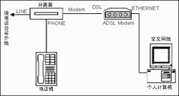 ADSL�������ϵ�8�ֳ���ԭ��ͽ������