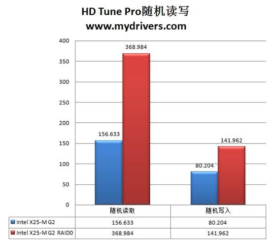 �׿�34nm����SSDӲ�� Ӣ�ض�X25-M 160G RAID0����