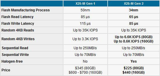 �׿�34nm����SSDӲ�� Ӣ�ض�X25-M 160G RAID0����
