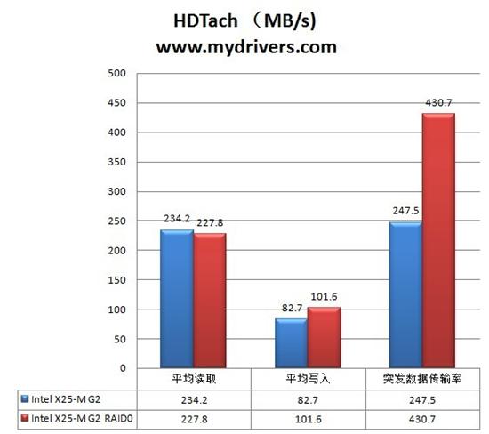 �׿�34nm����SSDӲ�� Ӣ�ض�X25-M 160G RAID0����