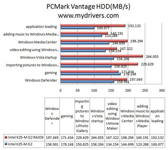 �׿�34nm����SSDӲ�� Ӣ�ض�X25-M 160G RAID0����