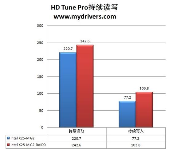 �׿�34nm����SSDӲ�� Ӣ�ض�X25-M 160G RAID0����